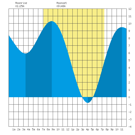 Ala Spit tide chart for Wednesday, March 23, 2022
