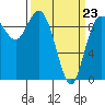 Ala Spit tide chart for Wednesday, March 23, 2022