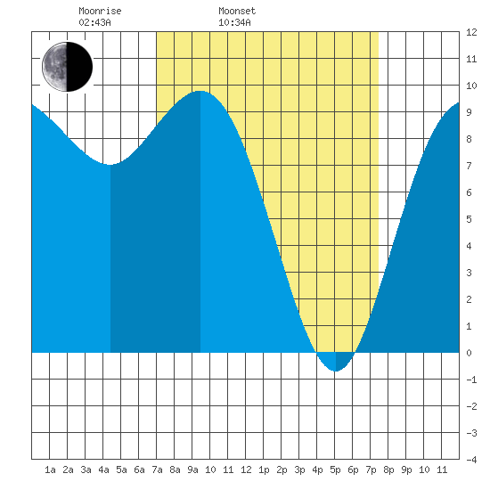 Ala Spit tide chart for Thursday, March 24, 2022