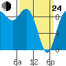 Ala Spit tide chart for Thursday, March 24, 2022