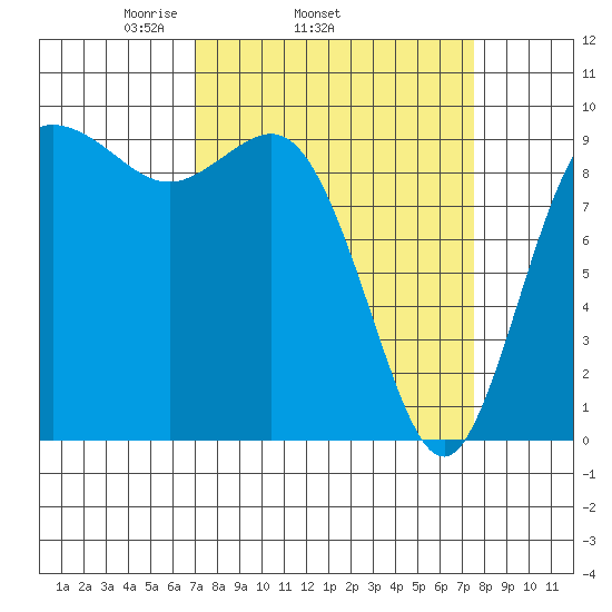 Ala Spit tide chart for Friday, March 25, 2022