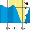 Ala Spit tide chart for Friday, March 25, 2022