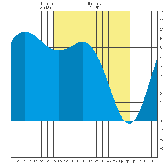 Ala Spit tide chart for Saturday, March 26, 2022