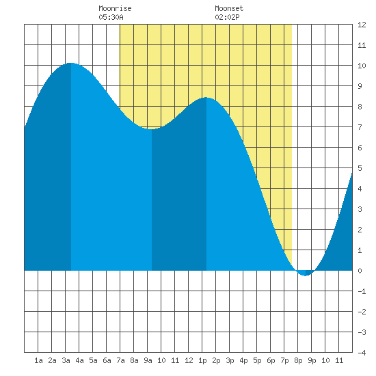 Ala Spit tide chart for Sunday, March 27, 2022