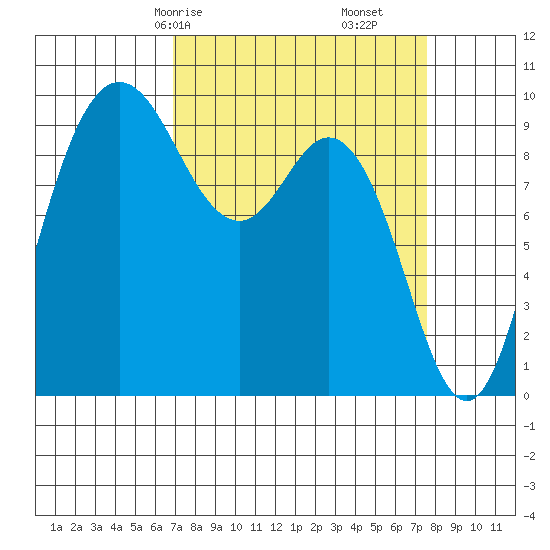 Ala Spit tide chart for Monday, March 28, 2022