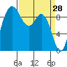Ala Spit tide chart for Monday, March 28, 2022