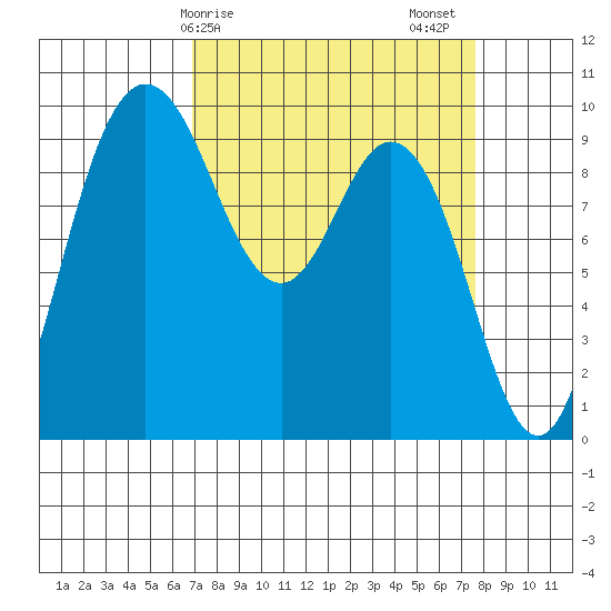 Ala Spit tide chart for Tuesday, March 29, 2022
