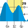 Ala Spit tide chart for Tuesday, March 29, 2022