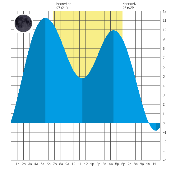 Ala Spit tide chart for Wednesday, March 2, 2022
