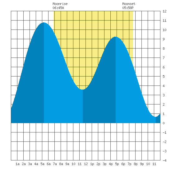 Ala Spit tide chart for Wednesday, March 30, 2022