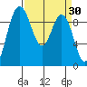 Ala Spit tide chart for Wednesday, March 30, 2022