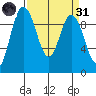 Ala Spit tide chart for Thursday, March 31, 2022