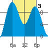 Ala Spit tide chart for Thursday, March 3, 2022