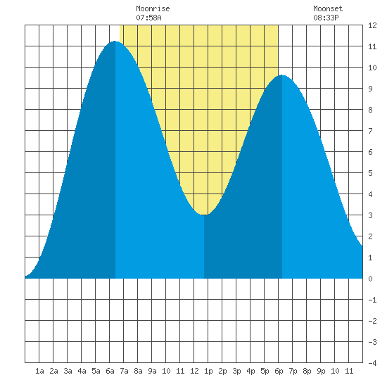 Ala Spit tide chart for Friday, March 4, 2022