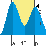 Ala Spit tide chart for Friday, March 4, 2022