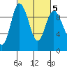 Ala Spit tide chart for Saturday, March 5, 2022