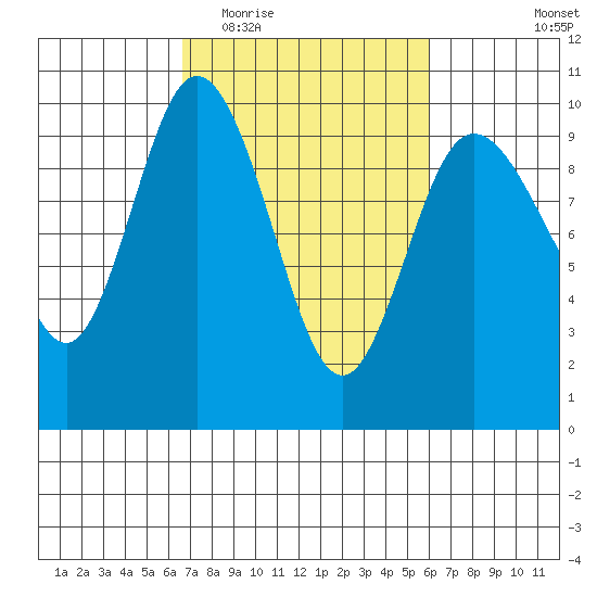 Ala Spit tide chart for Sunday, March 6, 2022