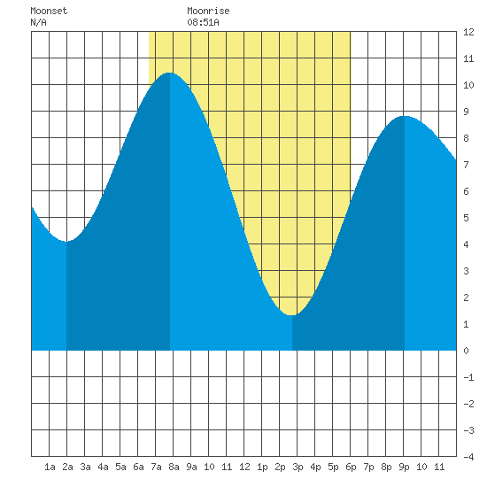 Ala Spit tide chart for Monday, March 7, 2022