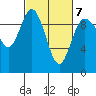 Ala Spit tide chart for Monday, March 7, 2022
