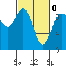 Ala Spit tide chart for Tuesday, March 8, 2022