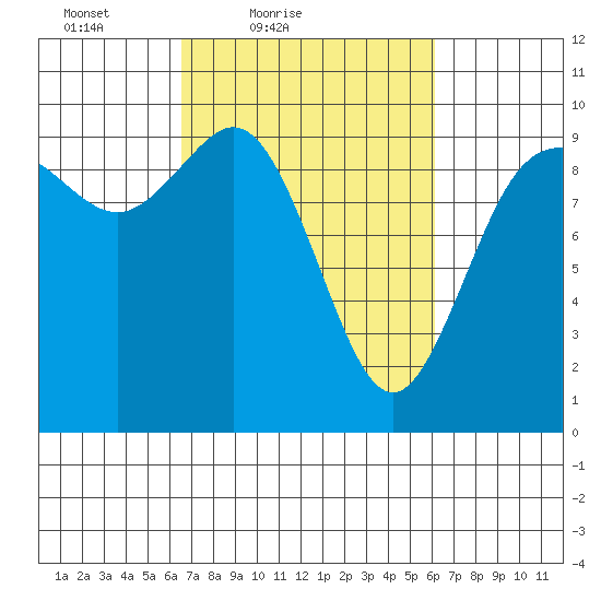 Ala Spit tide chart for Wednesday, March 9, 2022