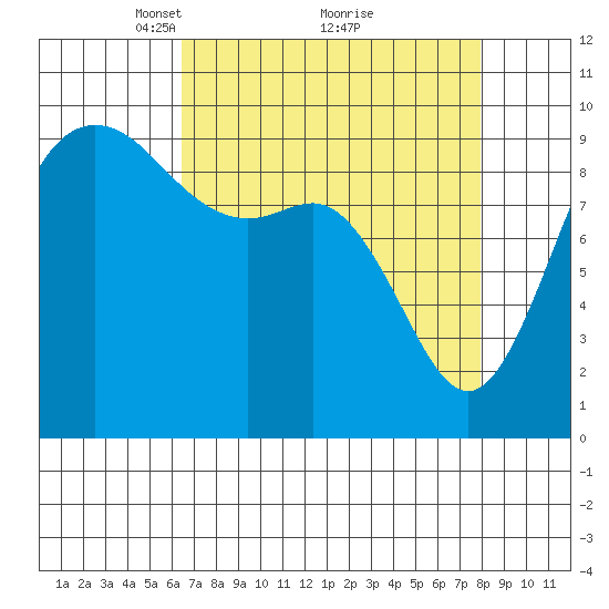Ala Spit tide chart for Sunday, April 10, 2022