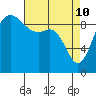 Ala Spit tide chart for Sunday, April 10, 2022