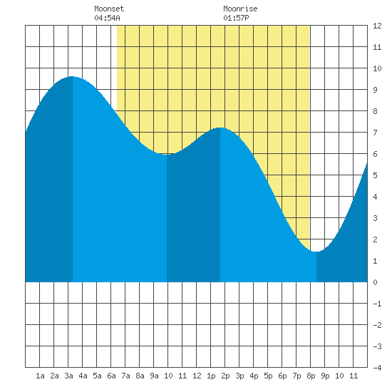 Ala Spit tide chart for Monday, April 11, 2022