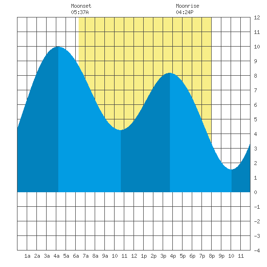 Ala Spit tide chart for Wednesday, April 13, 2022