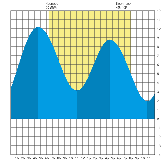 Ala Spit tide chart for Thursday, April 14, 2022