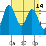 Ala Spit tide chart for Thursday, April 14, 2022
