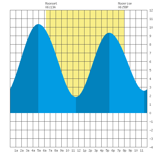 Ala Spit tide chart for Friday, April 15, 2022