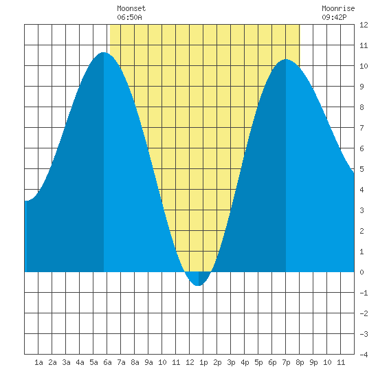 Ala Spit tide chart for Sunday, April 17, 2022