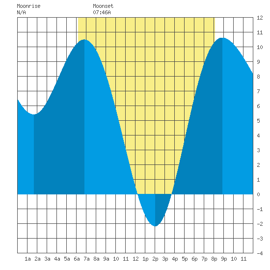 Ala Spit tide chart for Tuesday, April 19, 2022