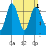 Ala Spit tide chart for Friday, April 1, 2022