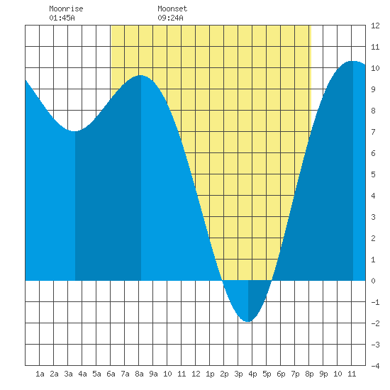 Ala Spit tide chart for Thursday, April 21, 2022