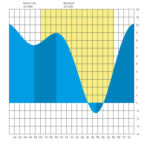 Ala Spit tide chart for Friday, April 22, 2022
