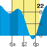 Ala Spit tide chart for Friday, April 22, 2022