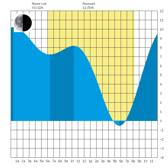 Ala Spit tide chart for Saturday, April 23, 2022