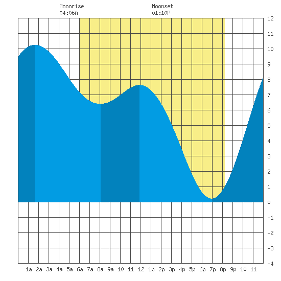 Ala Spit tide chart for Sunday, April 24, 2022
