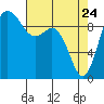 Ala Spit tide chart for Sunday, April 24, 2022