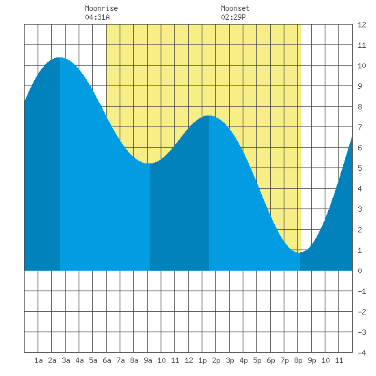 Ala Spit tide chart for Monday, April 25, 2022