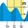 Ala Spit tide chart for Monday, April 25, 2022