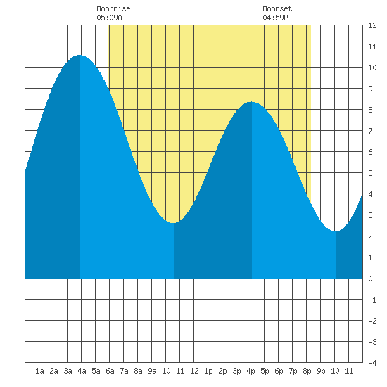Ala Spit tide chart for Wednesday, April 27, 2022
