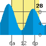 Ala Spit tide chart for Thursday, April 28, 2022