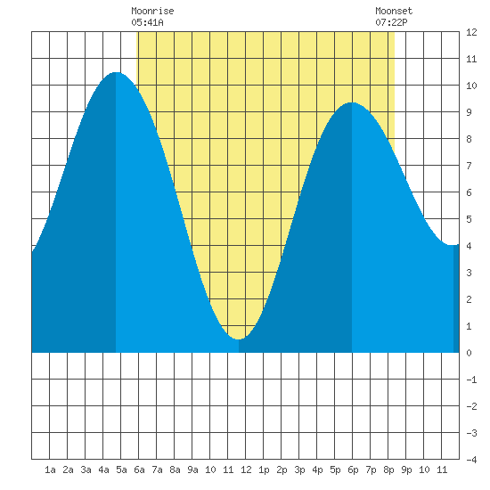 Ala Spit tide chart for Friday, April 29, 2022