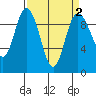 Ala Spit tide chart for Saturday, April 2, 2022