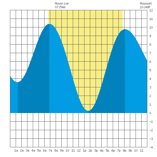 Ala Spit tide chart for Sunday, April 3, 2022