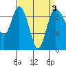 Ala Spit tide chart for Sunday, April 3, 2022