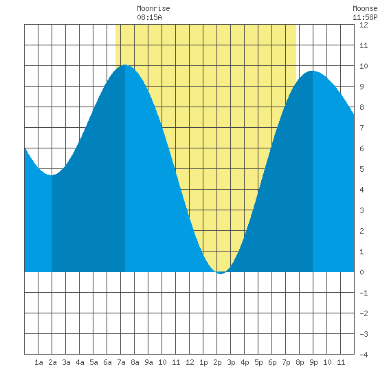 Ala Spit tide chart for Monday, April 4, 2022